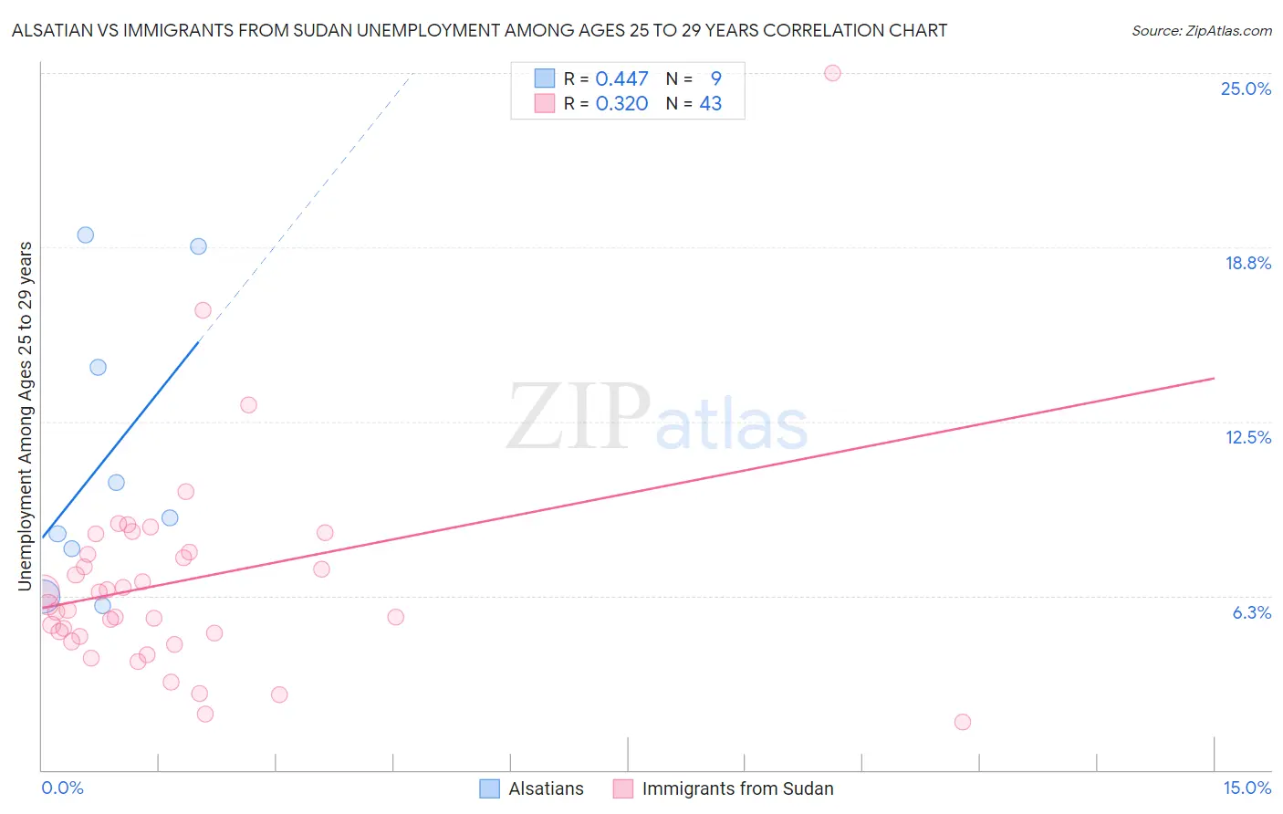 Alsatian vs Immigrants from Sudan Unemployment Among Ages 25 to 29 years