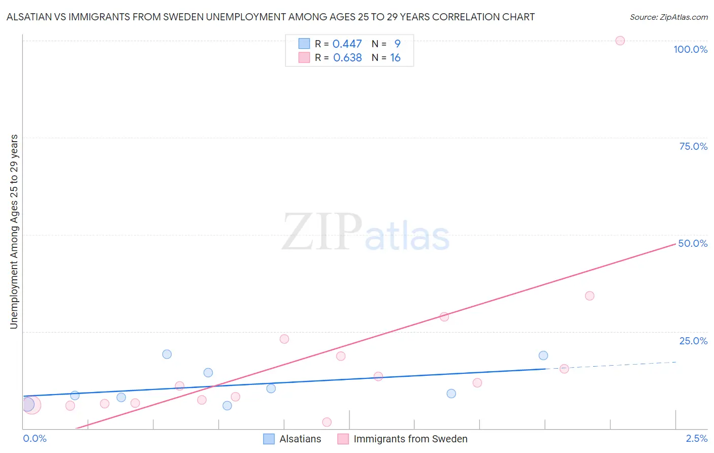 Alsatian vs Immigrants from Sweden Unemployment Among Ages 25 to 29 years