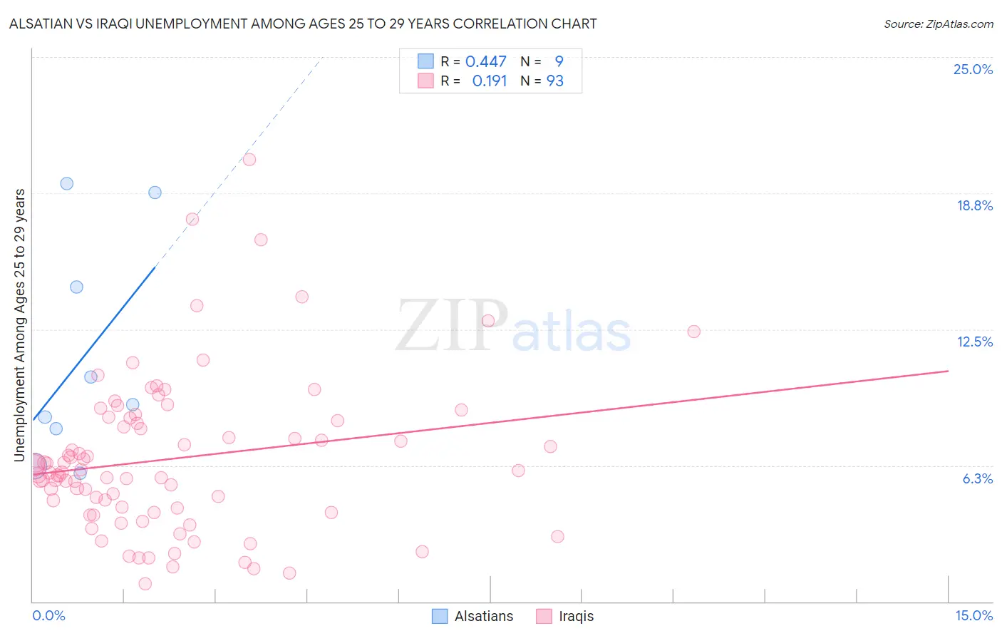 Alsatian vs Iraqi Unemployment Among Ages 25 to 29 years