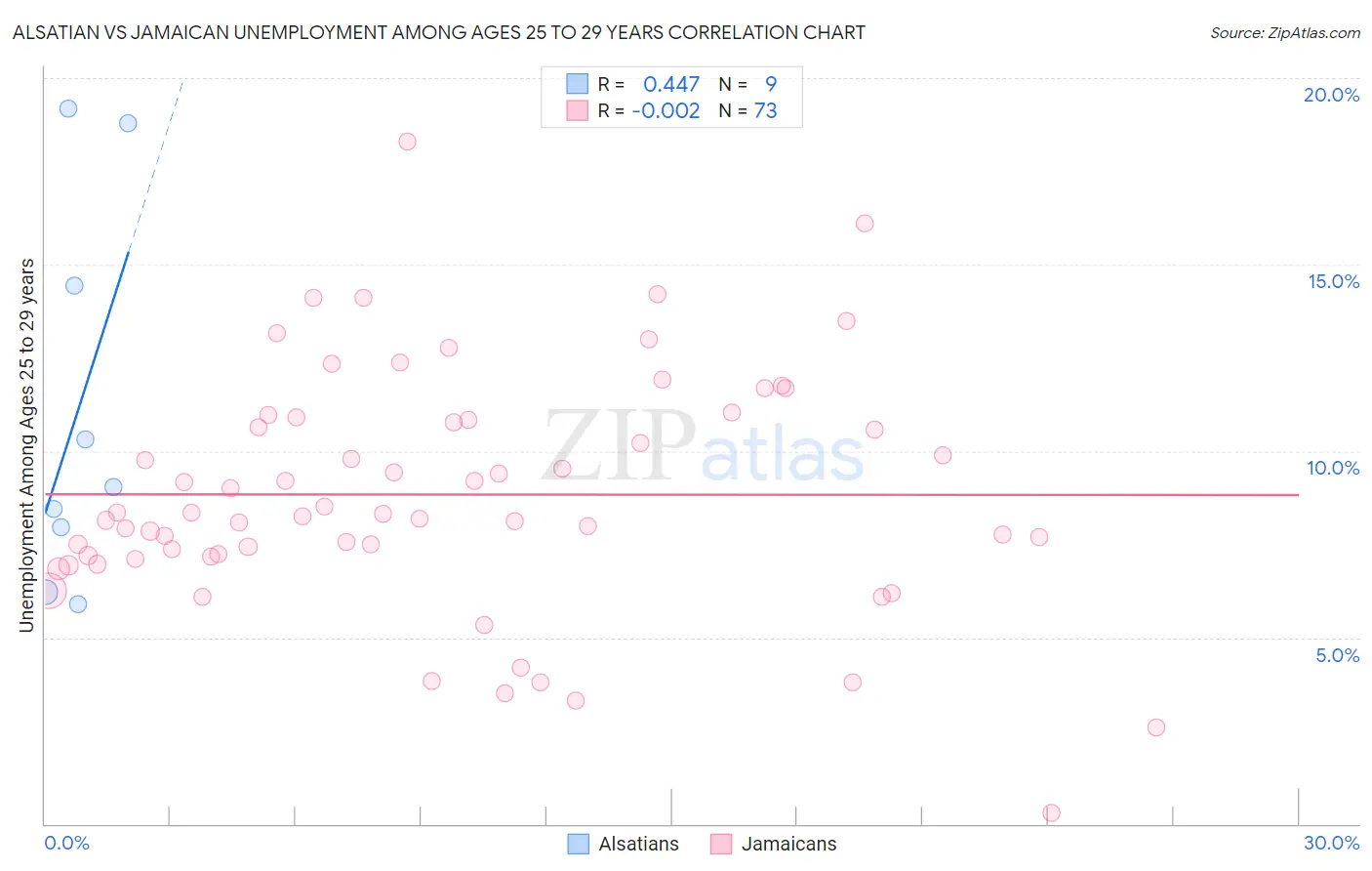 Alsatian vs Jamaican Unemployment Among Ages 25 to 29 years