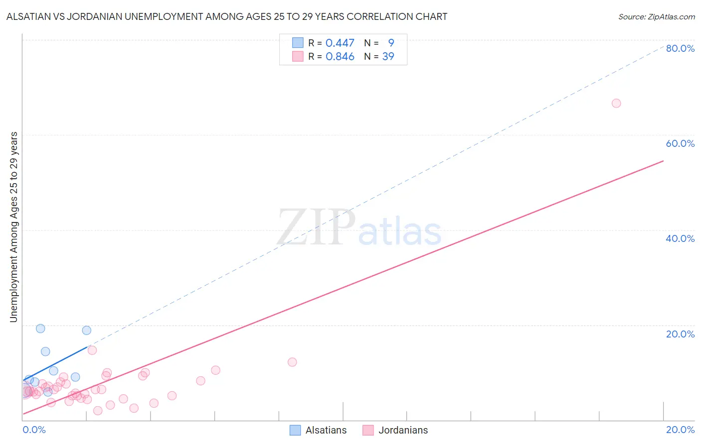 Alsatian vs Jordanian Unemployment Among Ages 25 to 29 years