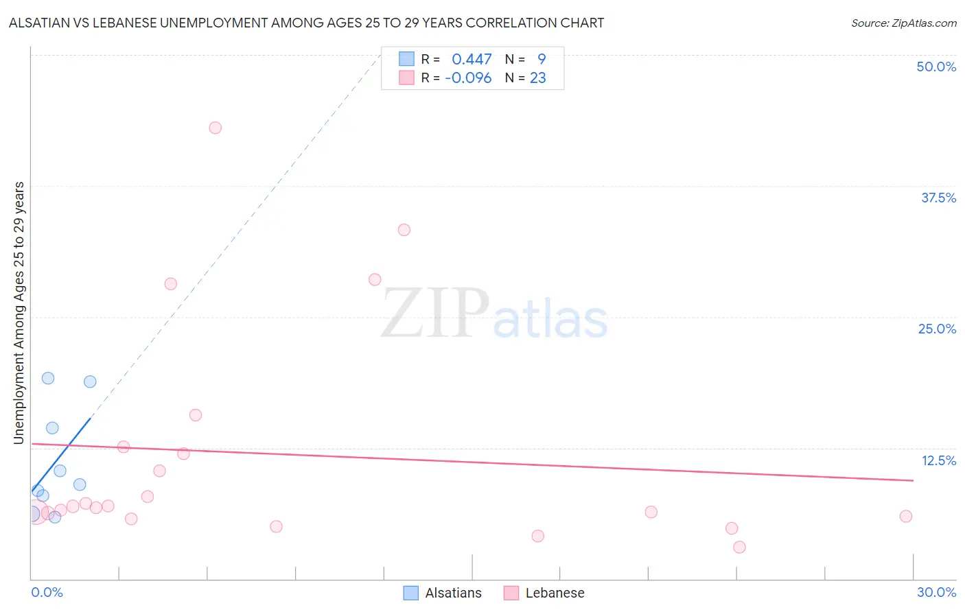 Alsatian vs Lebanese Unemployment Among Ages 25 to 29 years