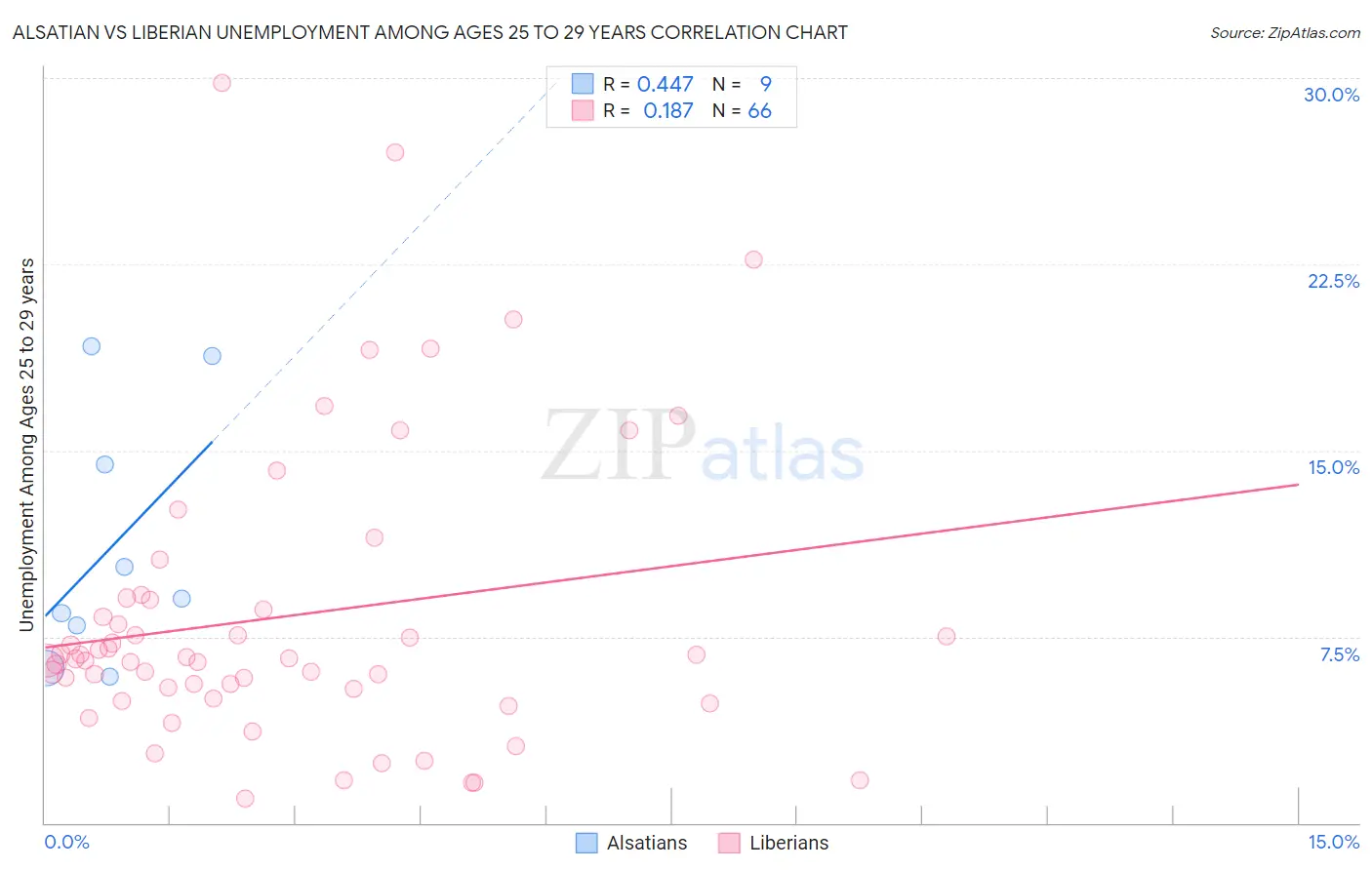 Alsatian vs Liberian Unemployment Among Ages 25 to 29 years