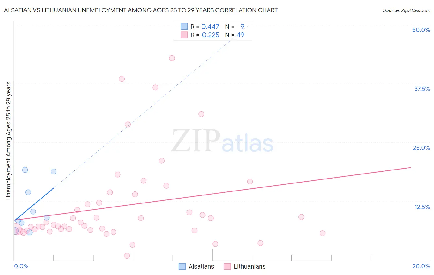 Alsatian vs Lithuanian Unemployment Among Ages 25 to 29 years