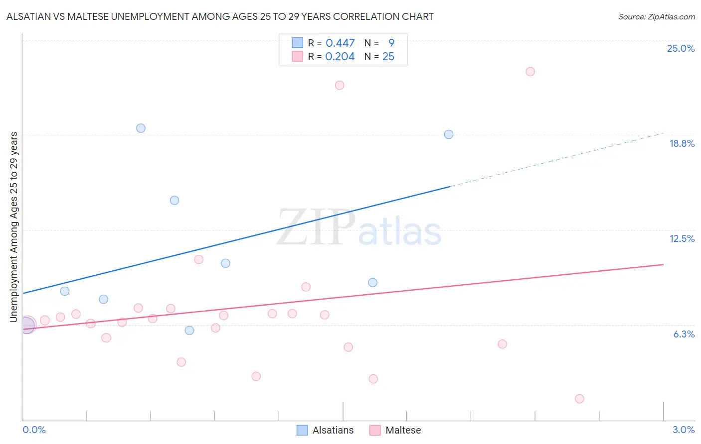 Alsatian vs Maltese Unemployment Among Ages 25 to 29 years