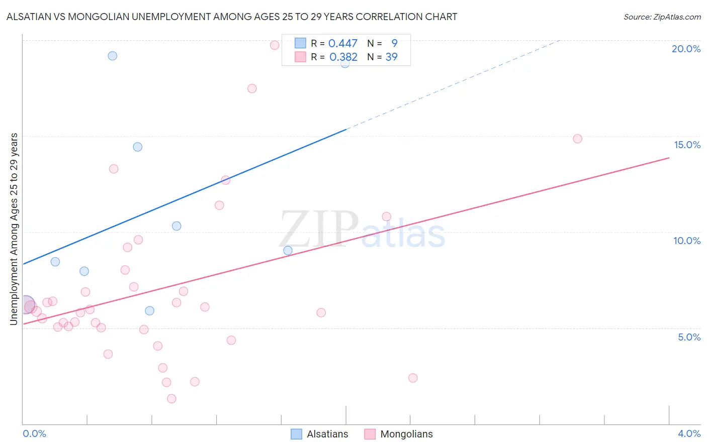 Alsatian vs Mongolian Unemployment Among Ages 25 to 29 years