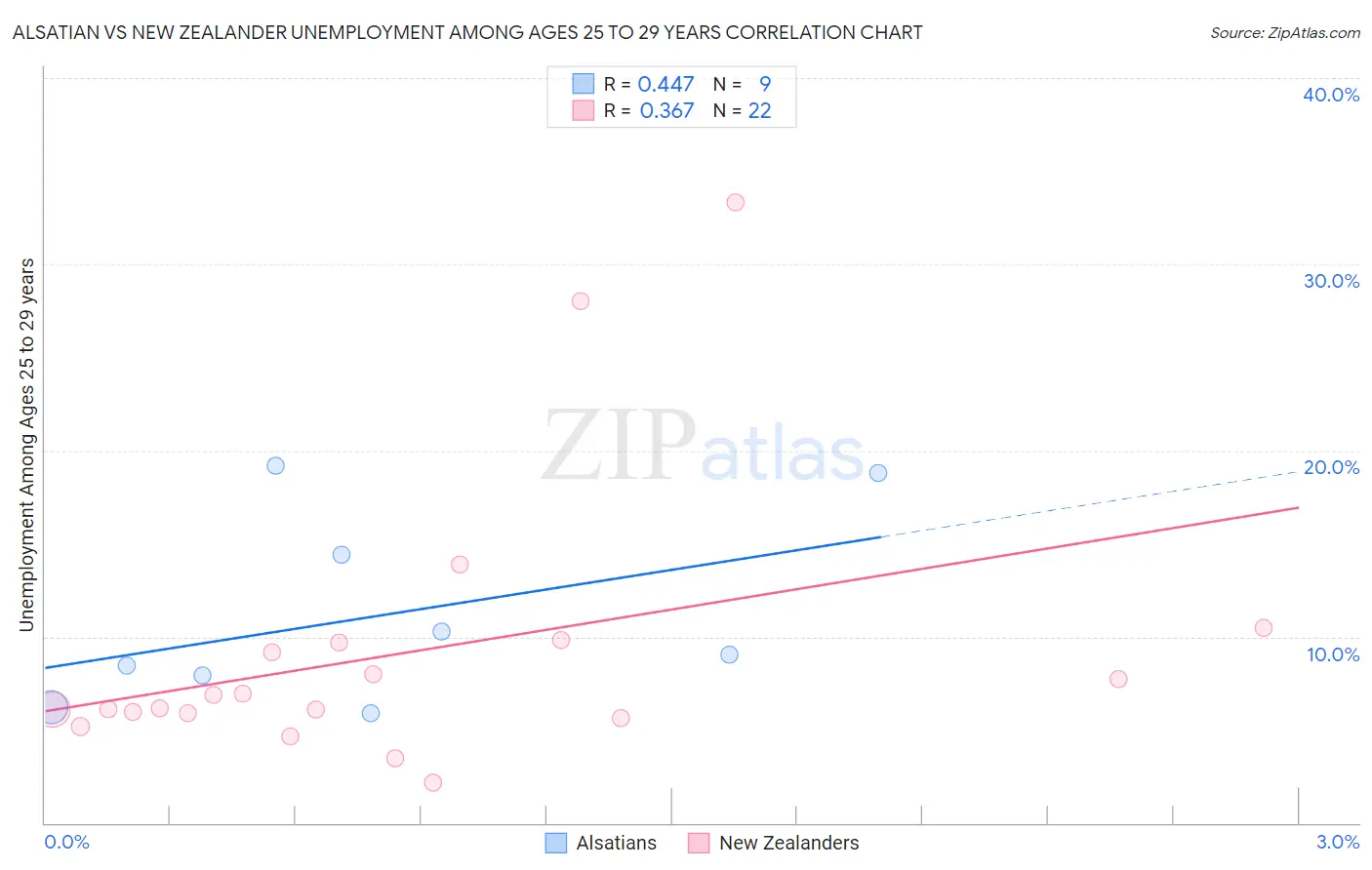 Alsatian vs New Zealander Unemployment Among Ages 25 to 29 years