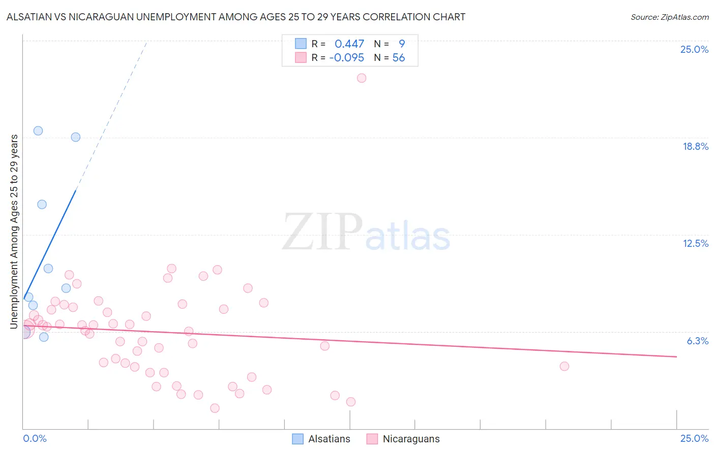 Alsatian vs Nicaraguan Unemployment Among Ages 25 to 29 years