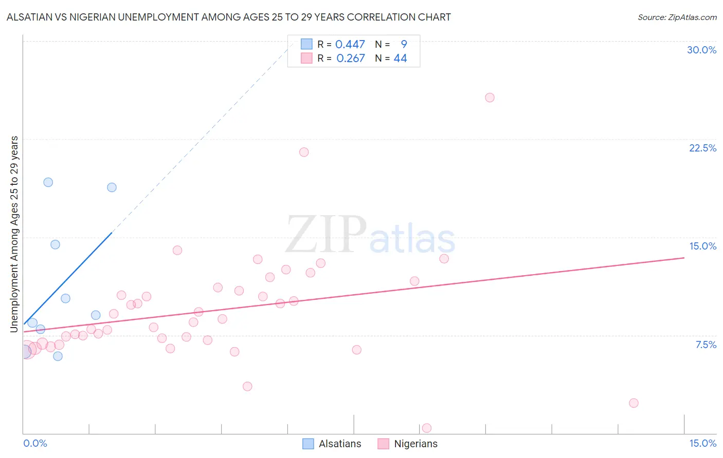 Alsatian vs Nigerian Unemployment Among Ages 25 to 29 years