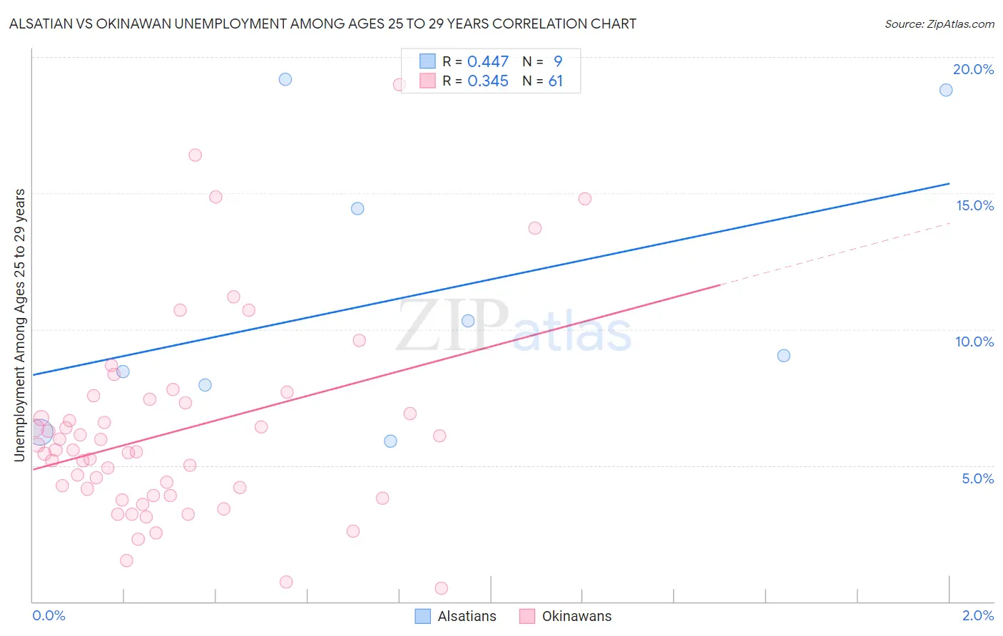 Alsatian vs Okinawan Unemployment Among Ages 25 to 29 years