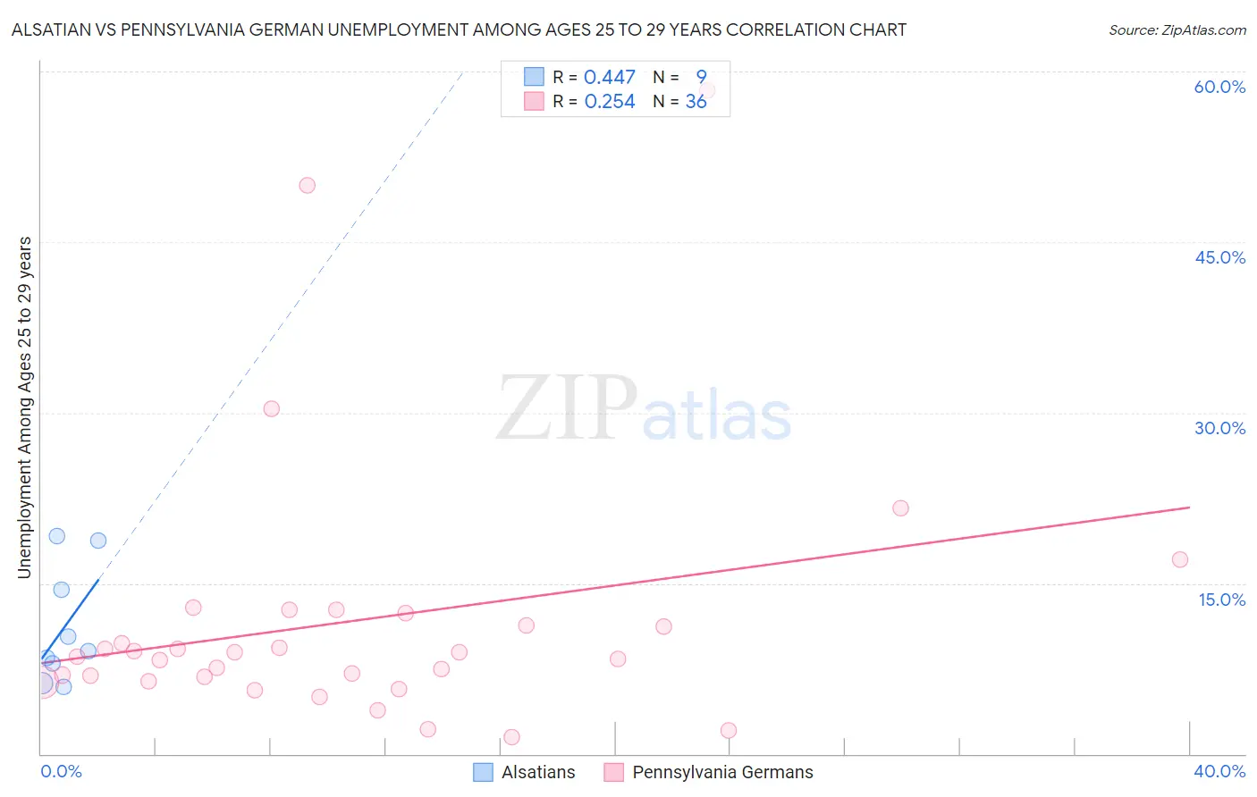 Alsatian vs Pennsylvania German Unemployment Among Ages 25 to 29 years