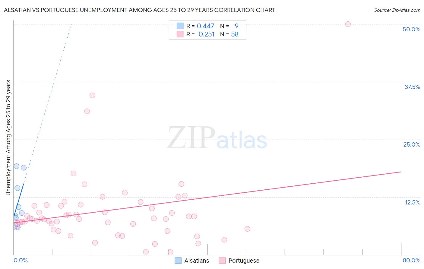 Alsatian vs Portuguese Unemployment Among Ages 25 to 29 years