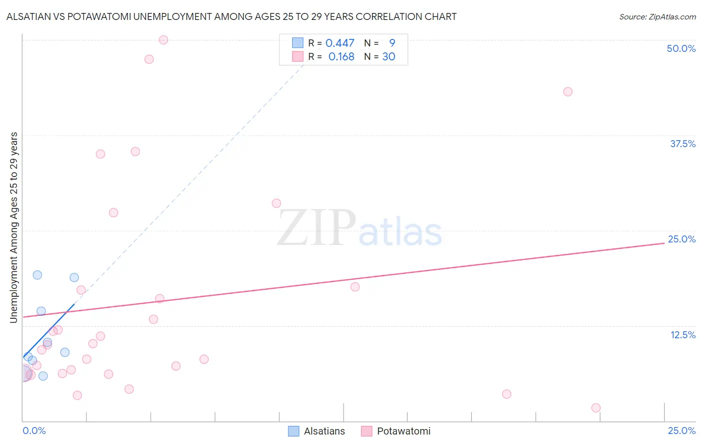 Alsatian vs Potawatomi Unemployment Among Ages 25 to 29 years