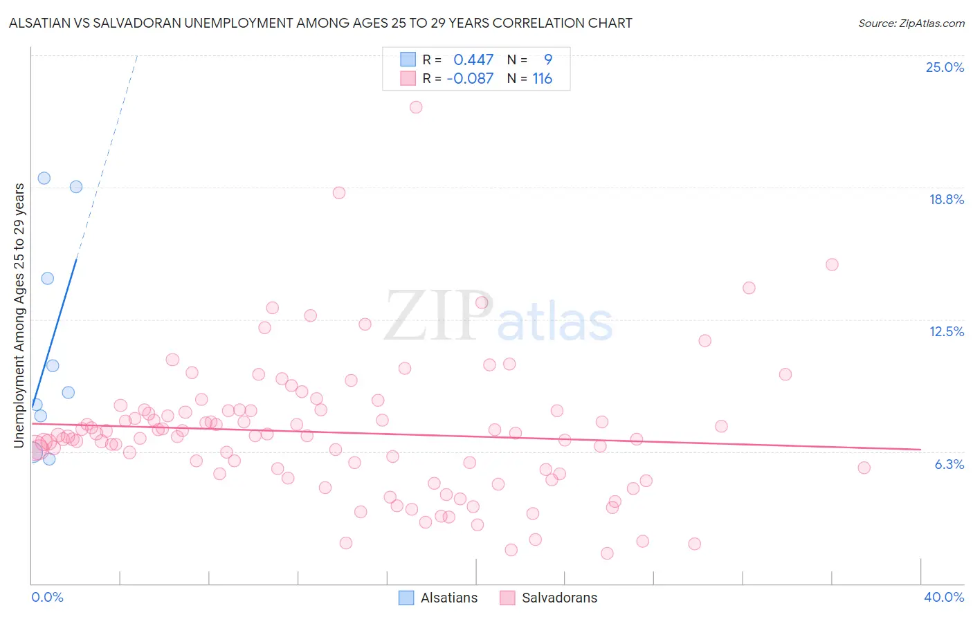 Alsatian vs Salvadoran Unemployment Among Ages 25 to 29 years