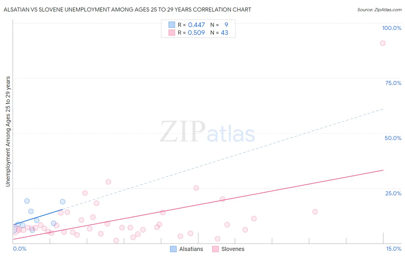 Alsatian vs Slovene Unemployment Among Ages 25 to 29 years
