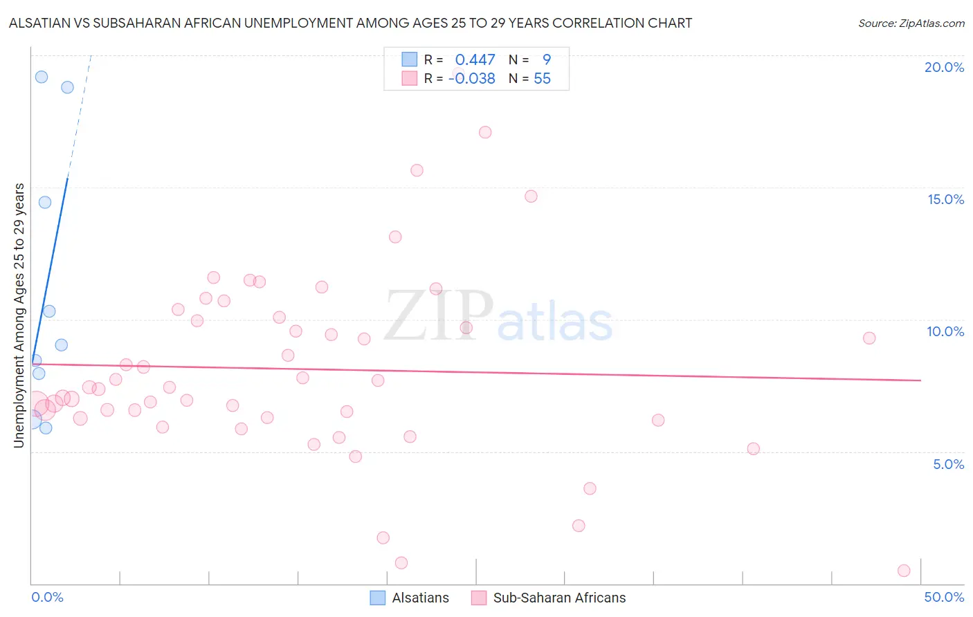 Alsatian vs Subsaharan African Unemployment Among Ages 25 to 29 years