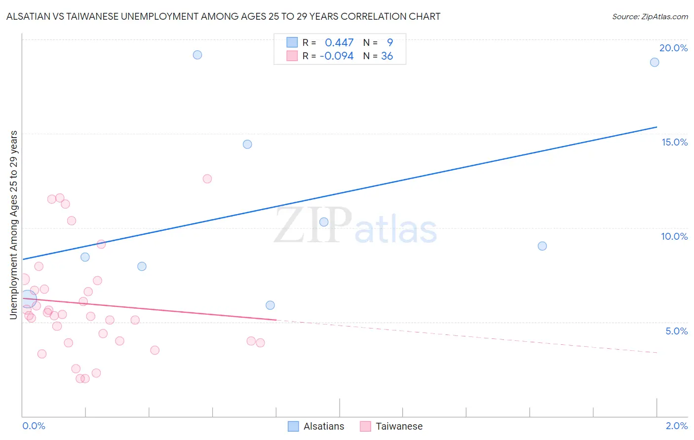 Alsatian vs Taiwanese Unemployment Among Ages 25 to 29 years