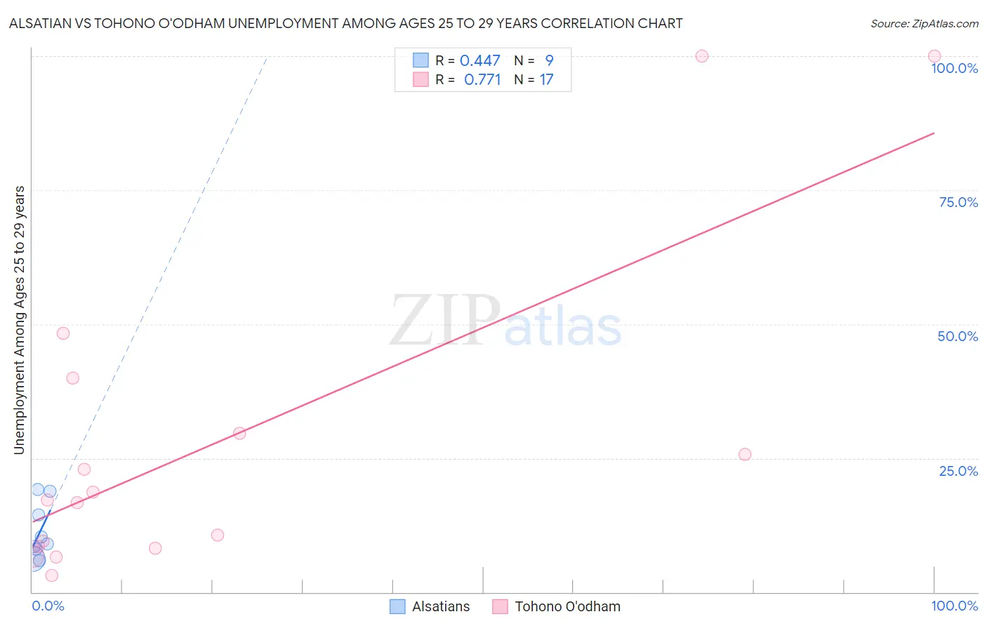 Alsatian vs Tohono O'odham Unemployment Among Ages 25 to 29 years