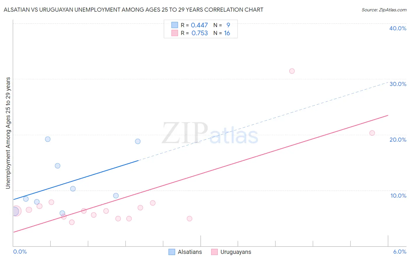 Alsatian vs Uruguayan Unemployment Among Ages 25 to 29 years