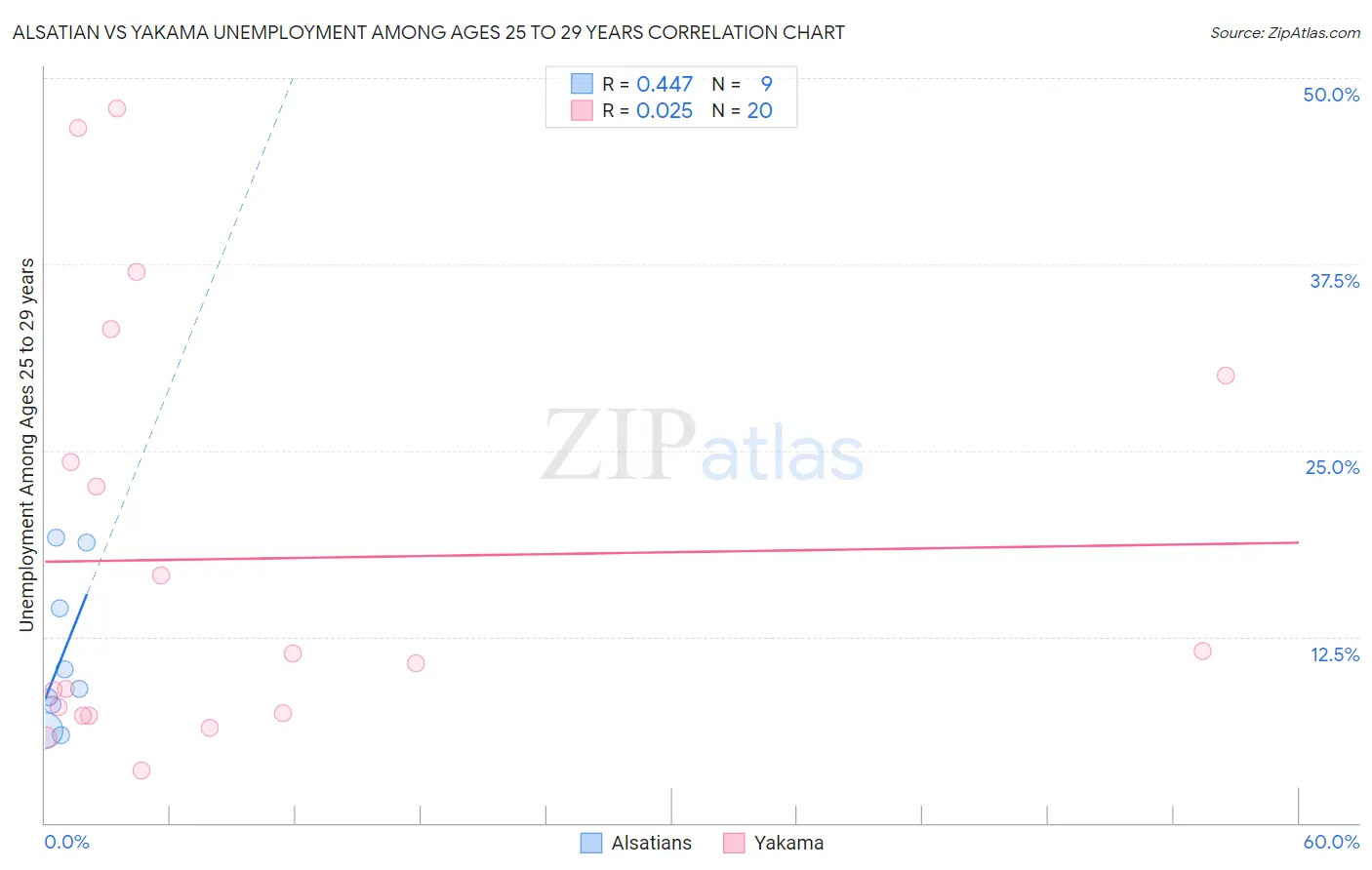 Alsatian vs Yakama Unemployment Among Ages 25 to 29 years