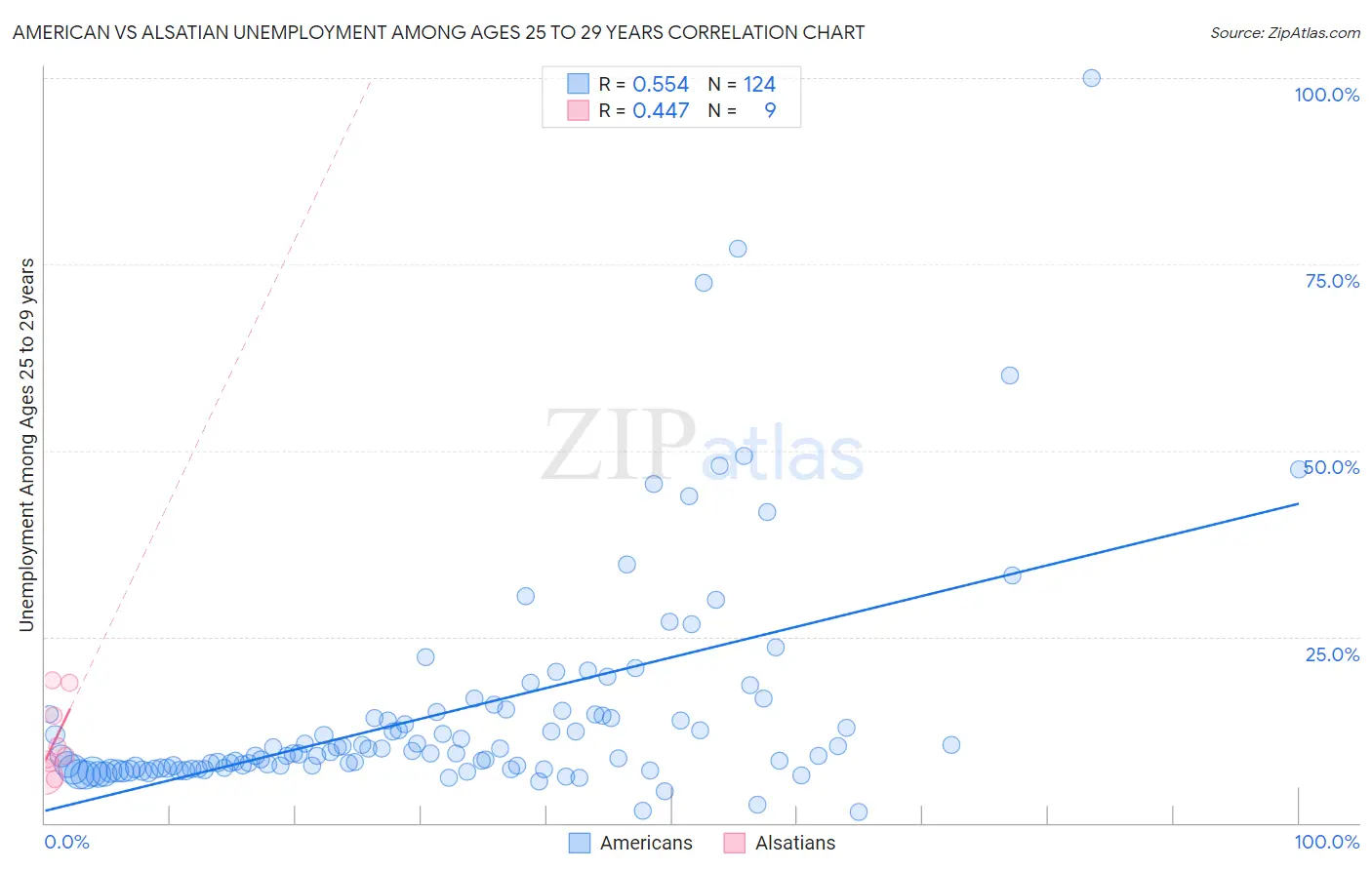 American vs Alsatian Unemployment Among Ages 25 to 29 years