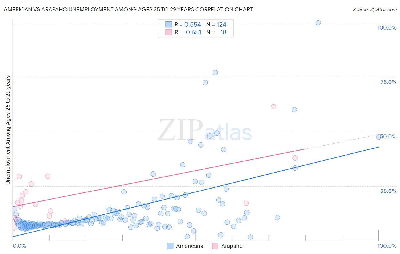 American vs Arapaho Unemployment Among Ages 25 to 29 years