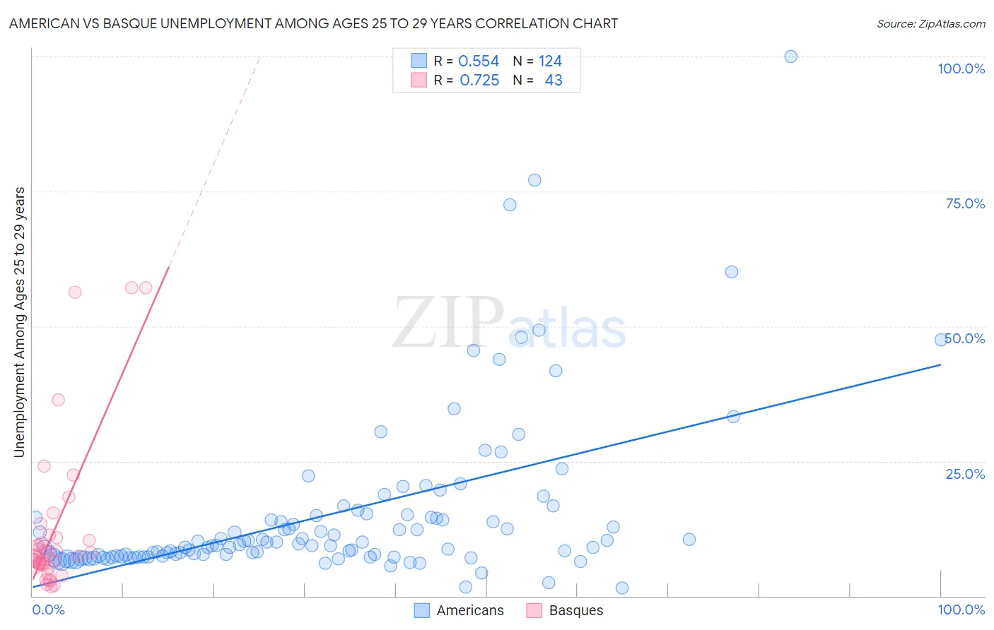 American vs Basque Unemployment Among Ages 25 to 29 years