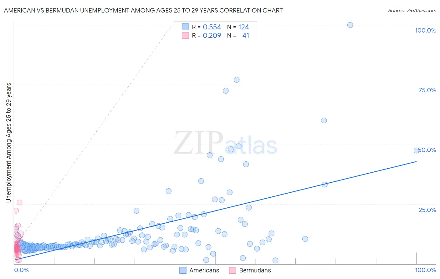 American vs Bermudan Unemployment Among Ages 25 to 29 years