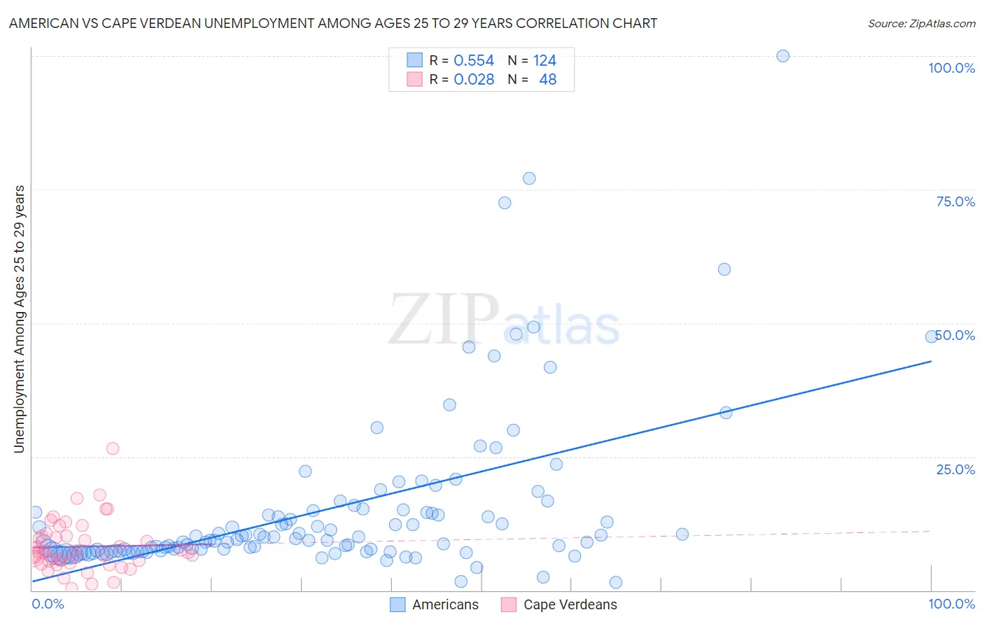 American vs Cape Verdean Unemployment Among Ages 25 to 29 years