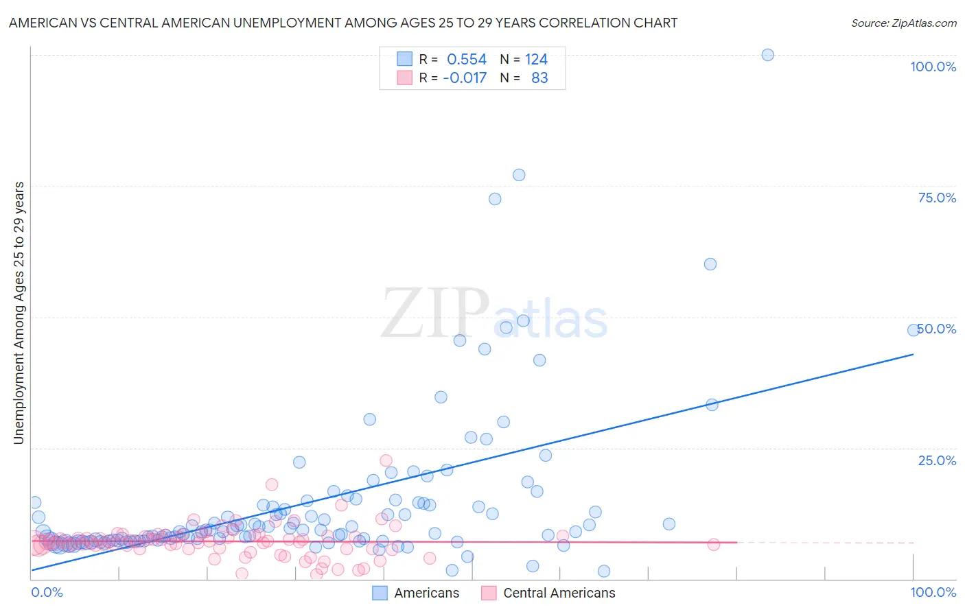 American vs Central American Unemployment Among Ages 25 to 29 years