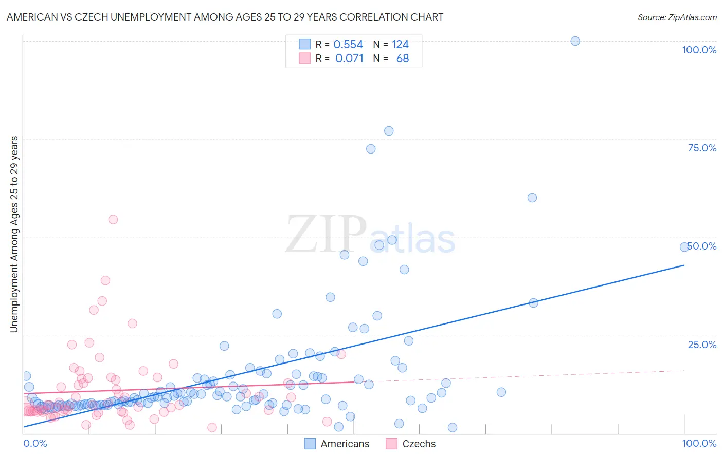 American vs Czech Unemployment Among Ages 25 to 29 years