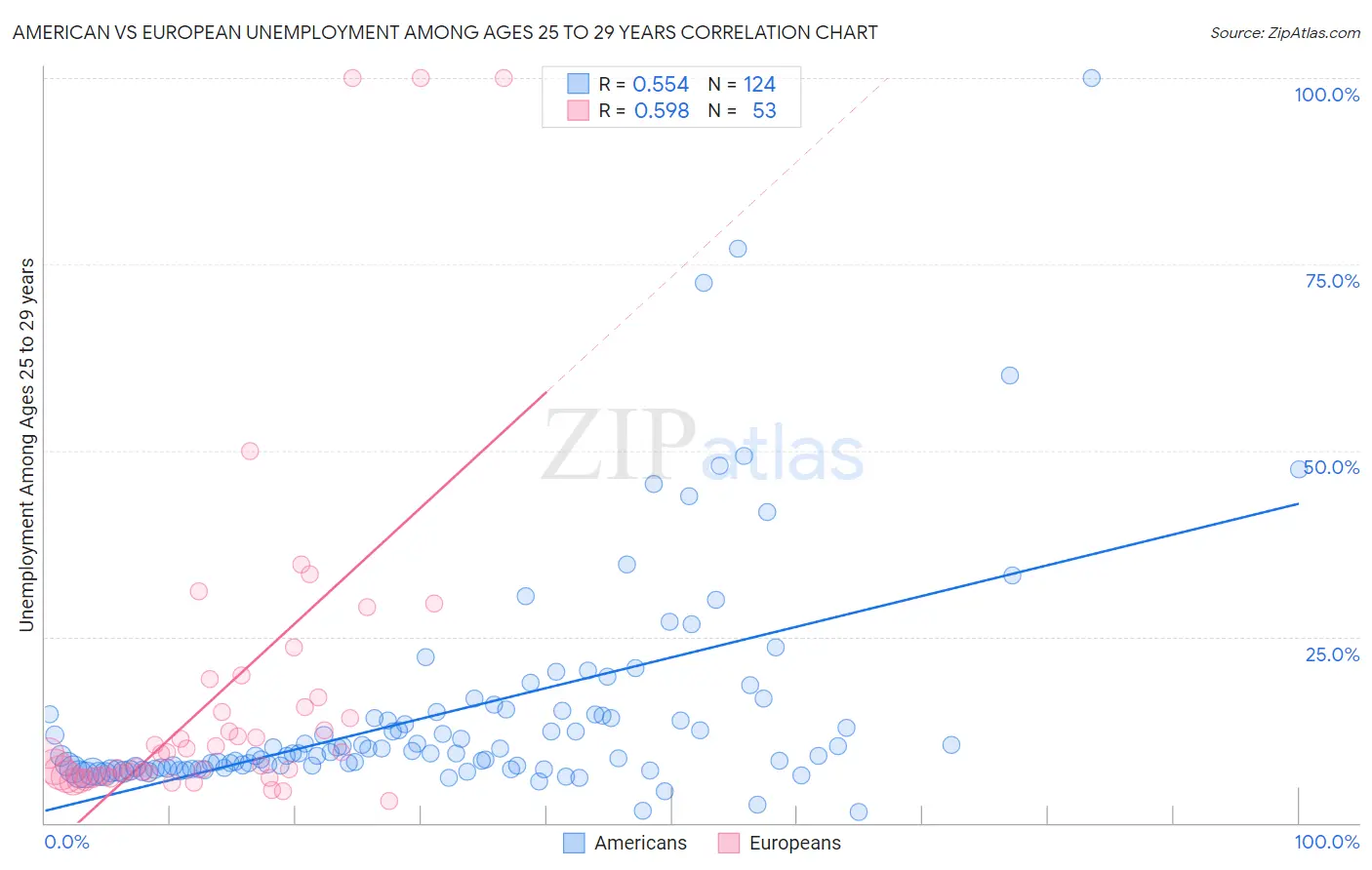 American vs European Unemployment Among Ages 25 to 29 years