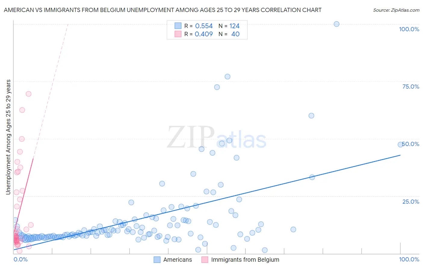 American vs Immigrants from Belgium Unemployment Among Ages 25 to 29 years