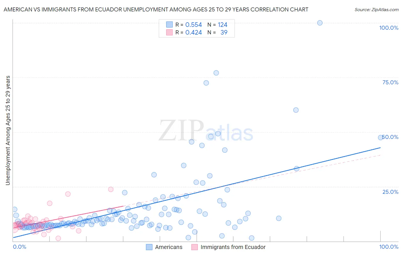 American vs Immigrants from Ecuador Unemployment Among Ages 25 to 29 years