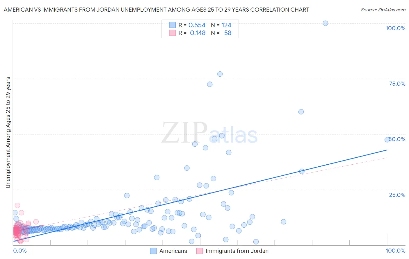 American vs Immigrants from Jordan Unemployment Among Ages 25 to 29 years