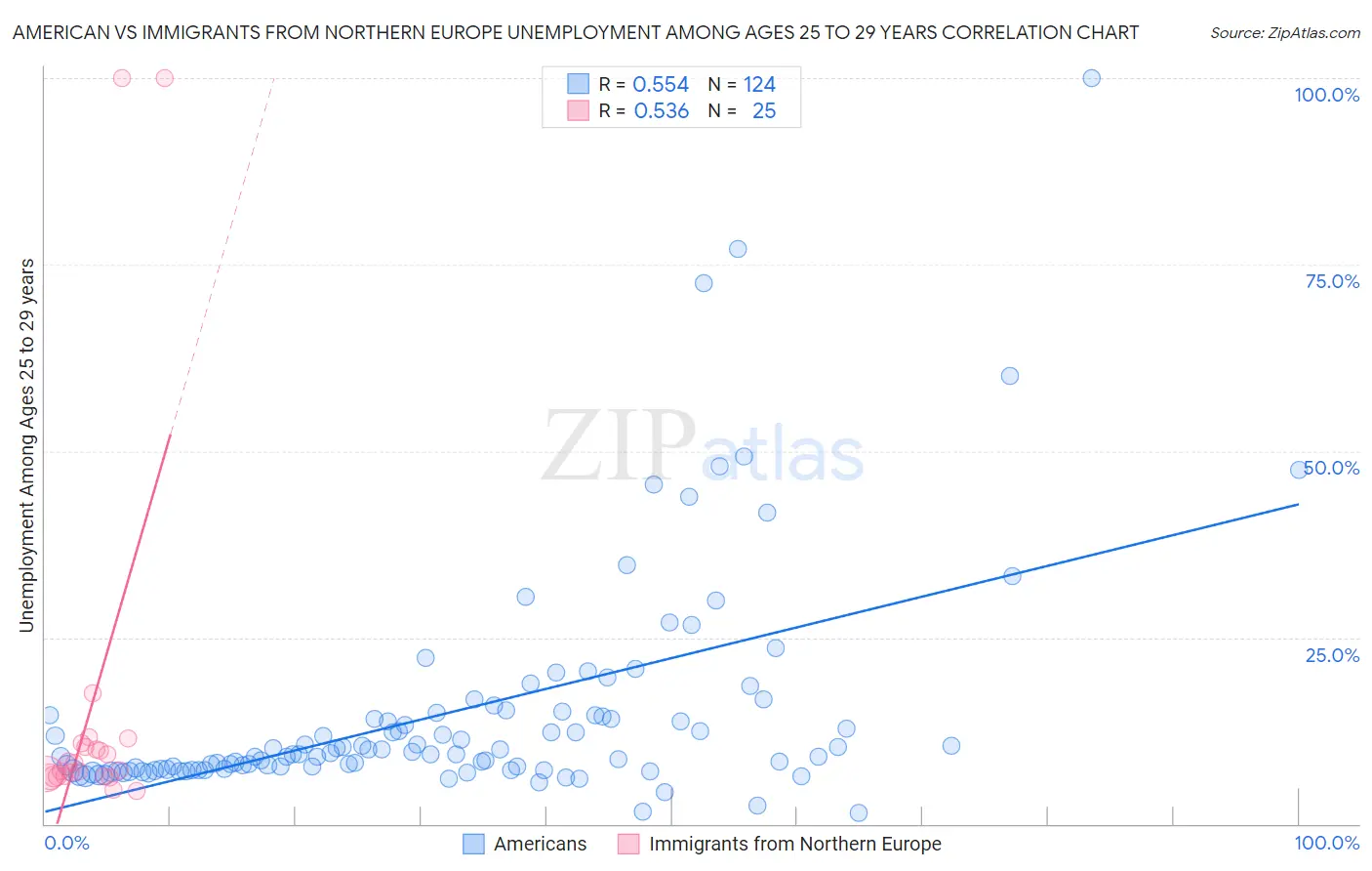 American vs Immigrants from Northern Europe Unemployment Among Ages 25 to 29 years