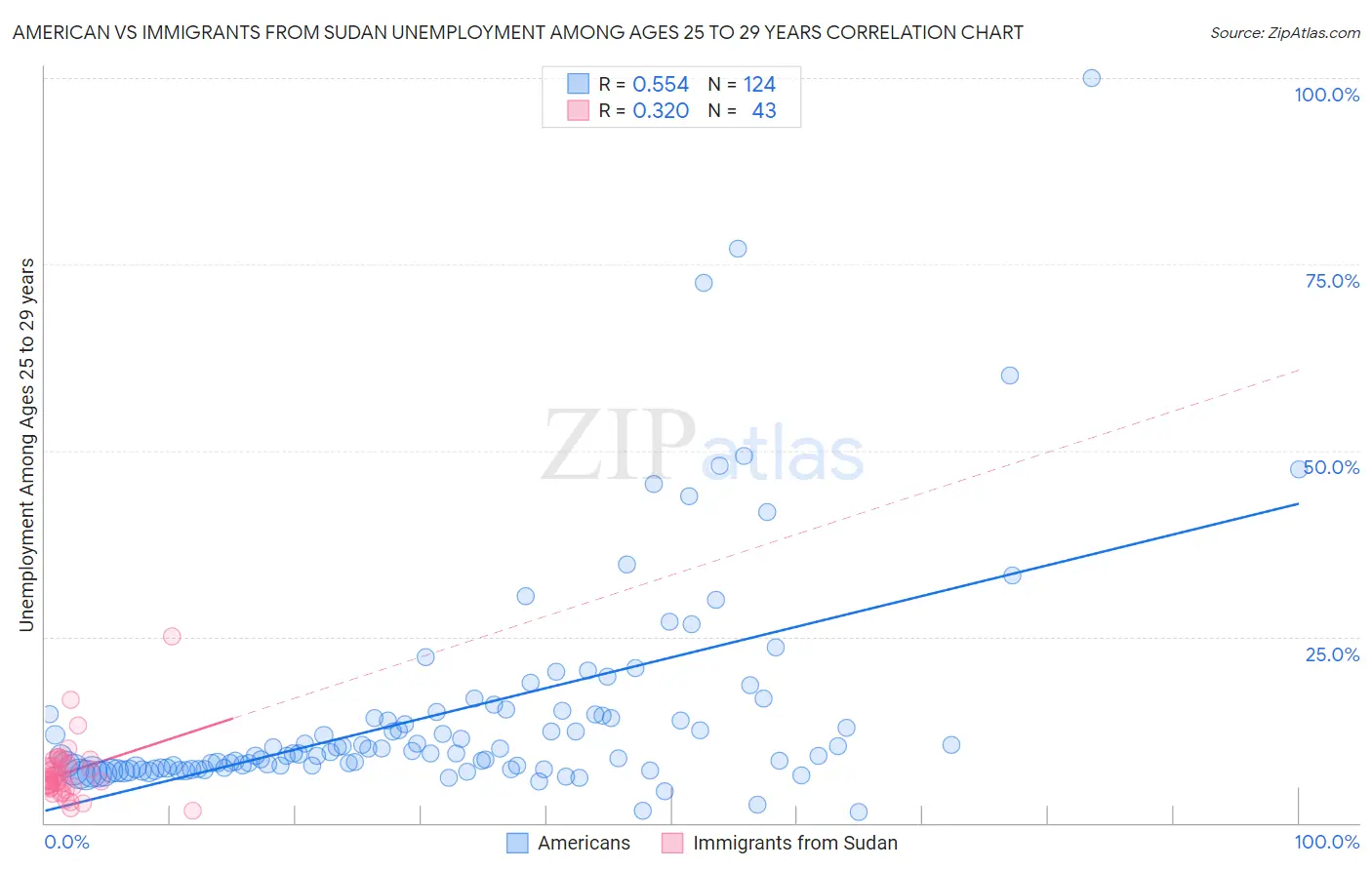 American vs Immigrants from Sudan Unemployment Among Ages 25 to 29 years