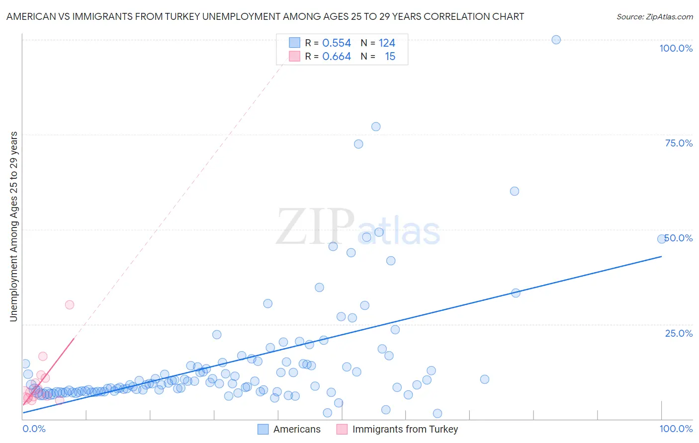 American vs Immigrants from Turkey Unemployment Among Ages 25 to 29 years