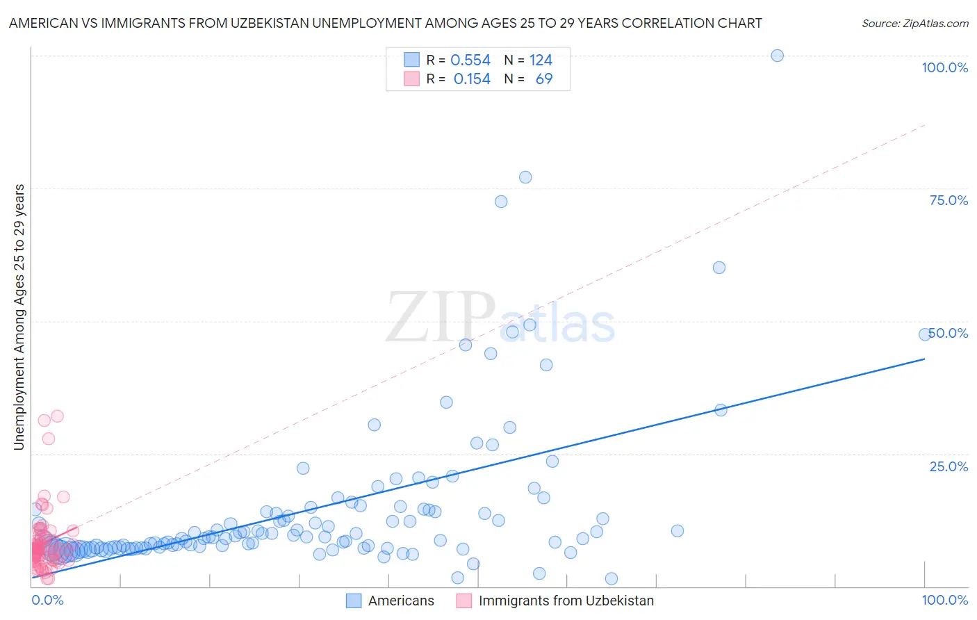 American vs Immigrants from Uzbekistan Unemployment Among Ages 25 to 29 years