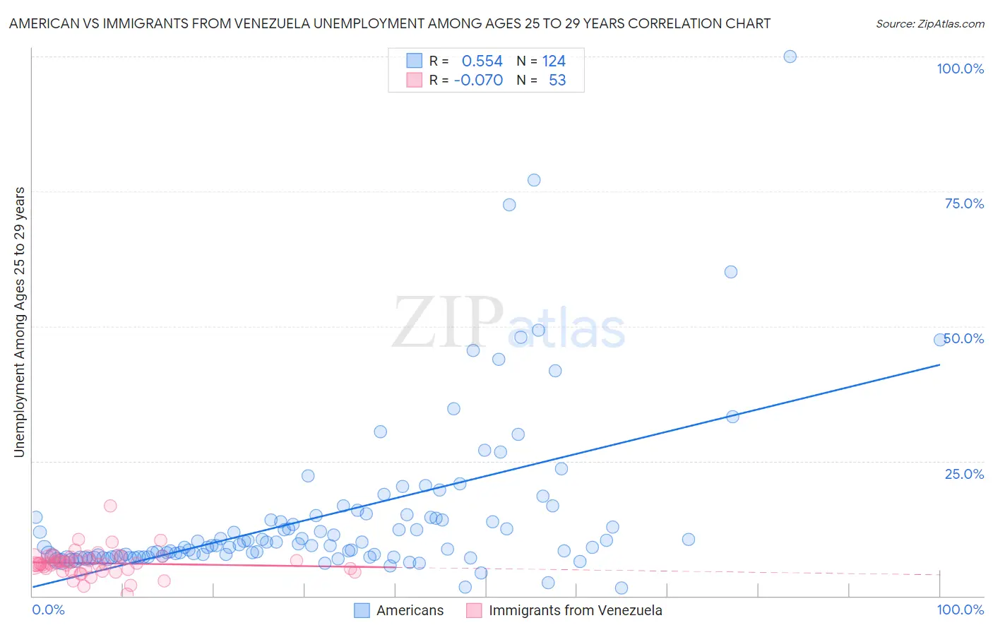 American vs Immigrants from Venezuela Unemployment Among Ages 25 to 29 years