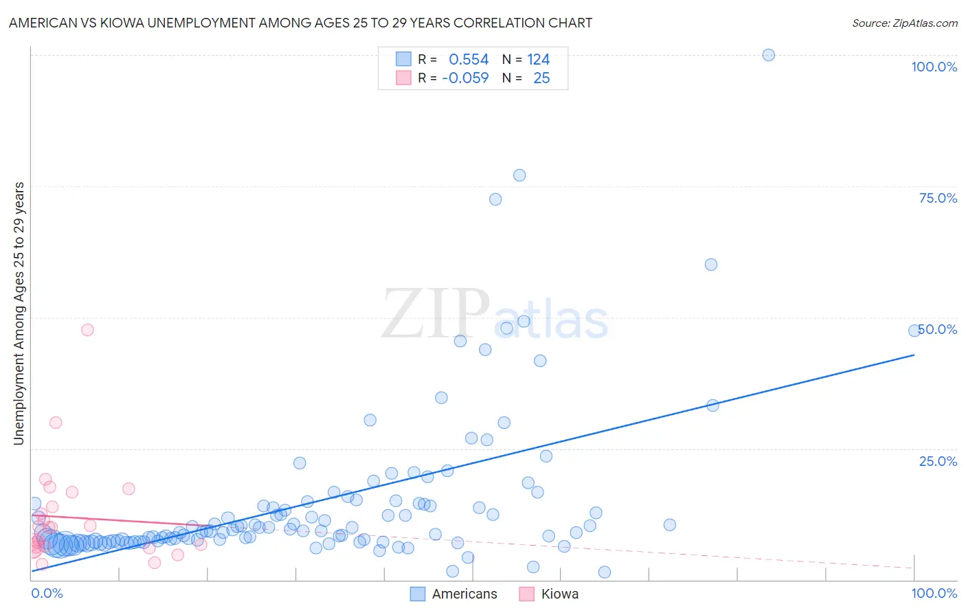 American vs Kiowa Unemployment Among Ages 25 to 29 years