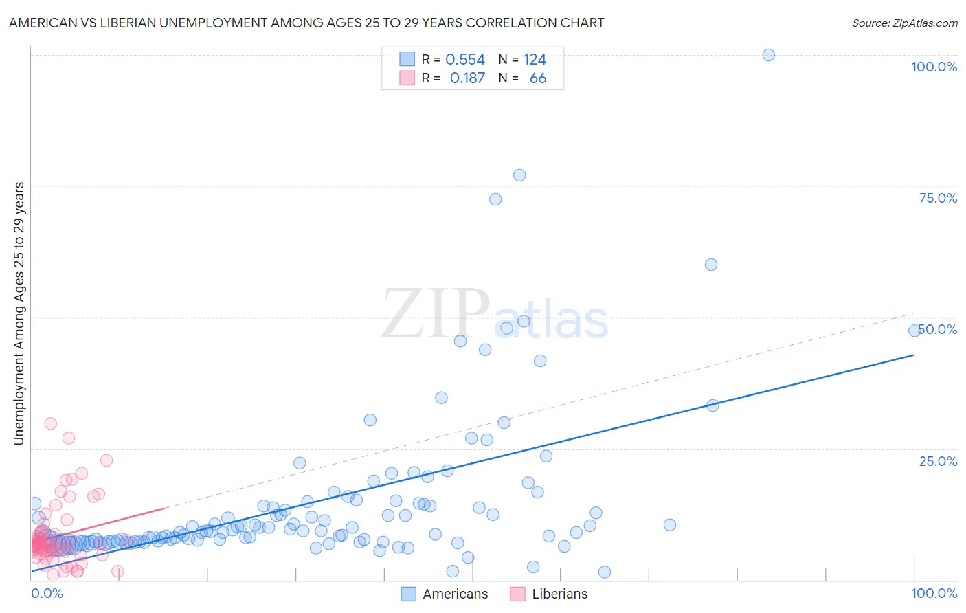 American vs Liberian Unemployment Among Ages 25 to 29 years