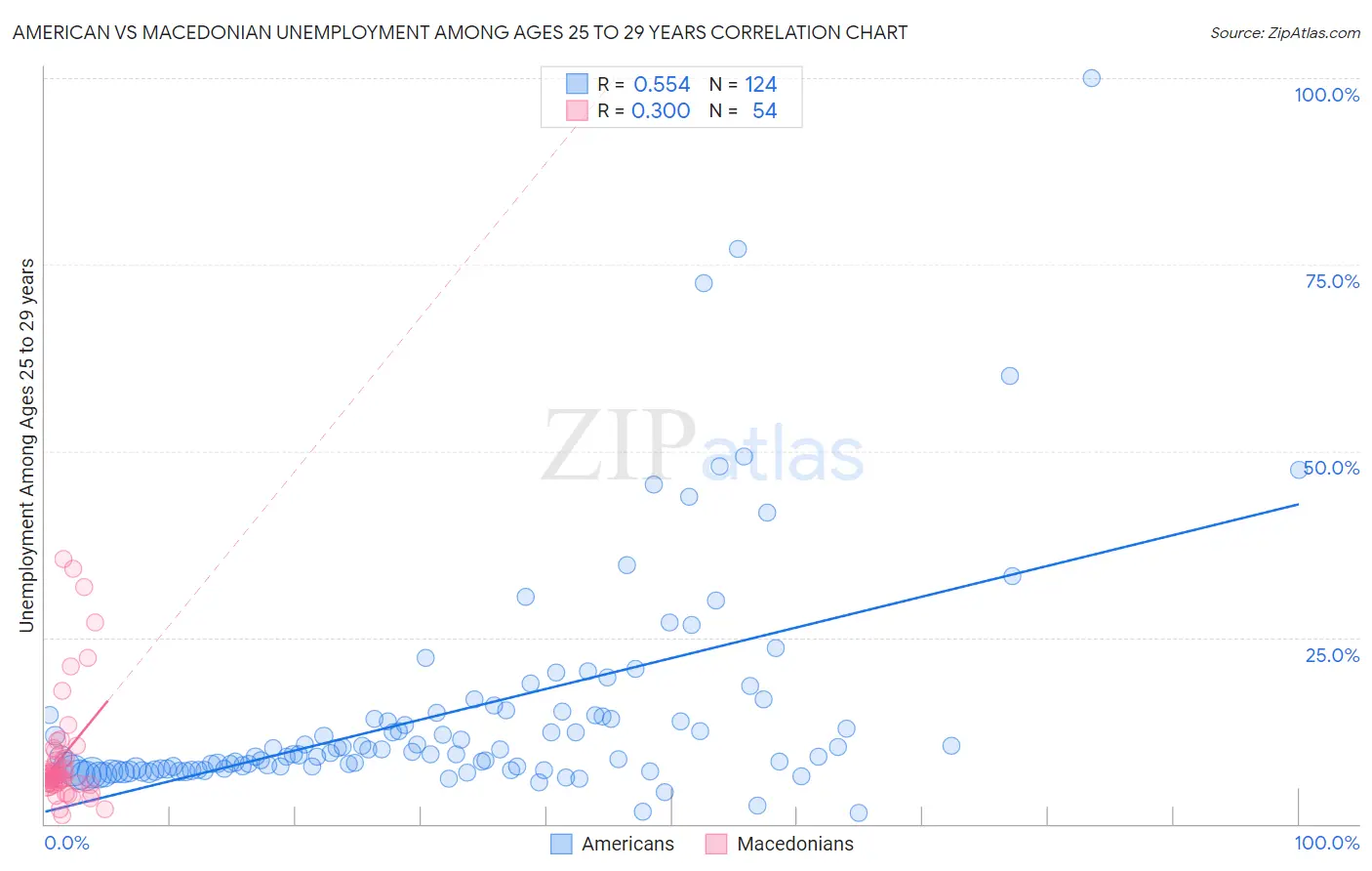 American vs Macedonian Unemployment Among Ages 25 to 29 years