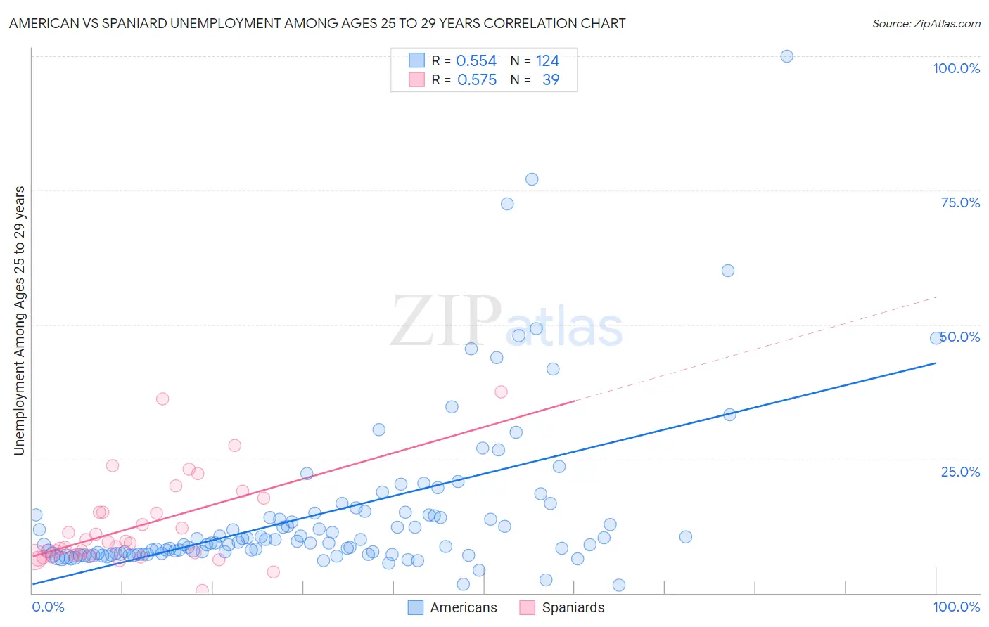 American vs Spaniard Unemployment Among Ages 25 to 29 years