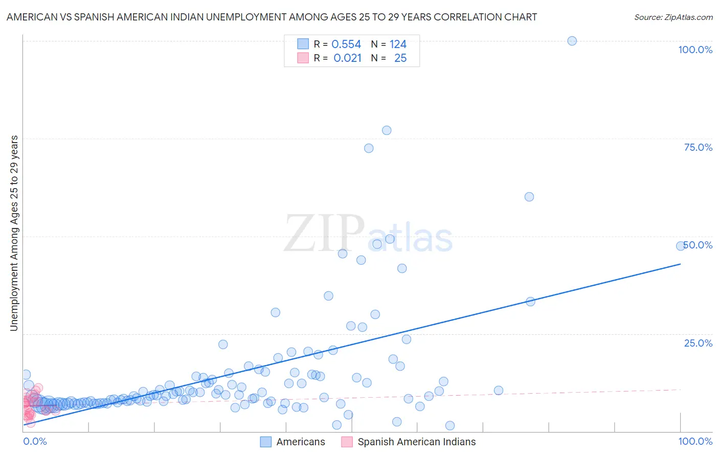 American vs Spanish American Indian Unemployment Among Ages 25 to 29 years