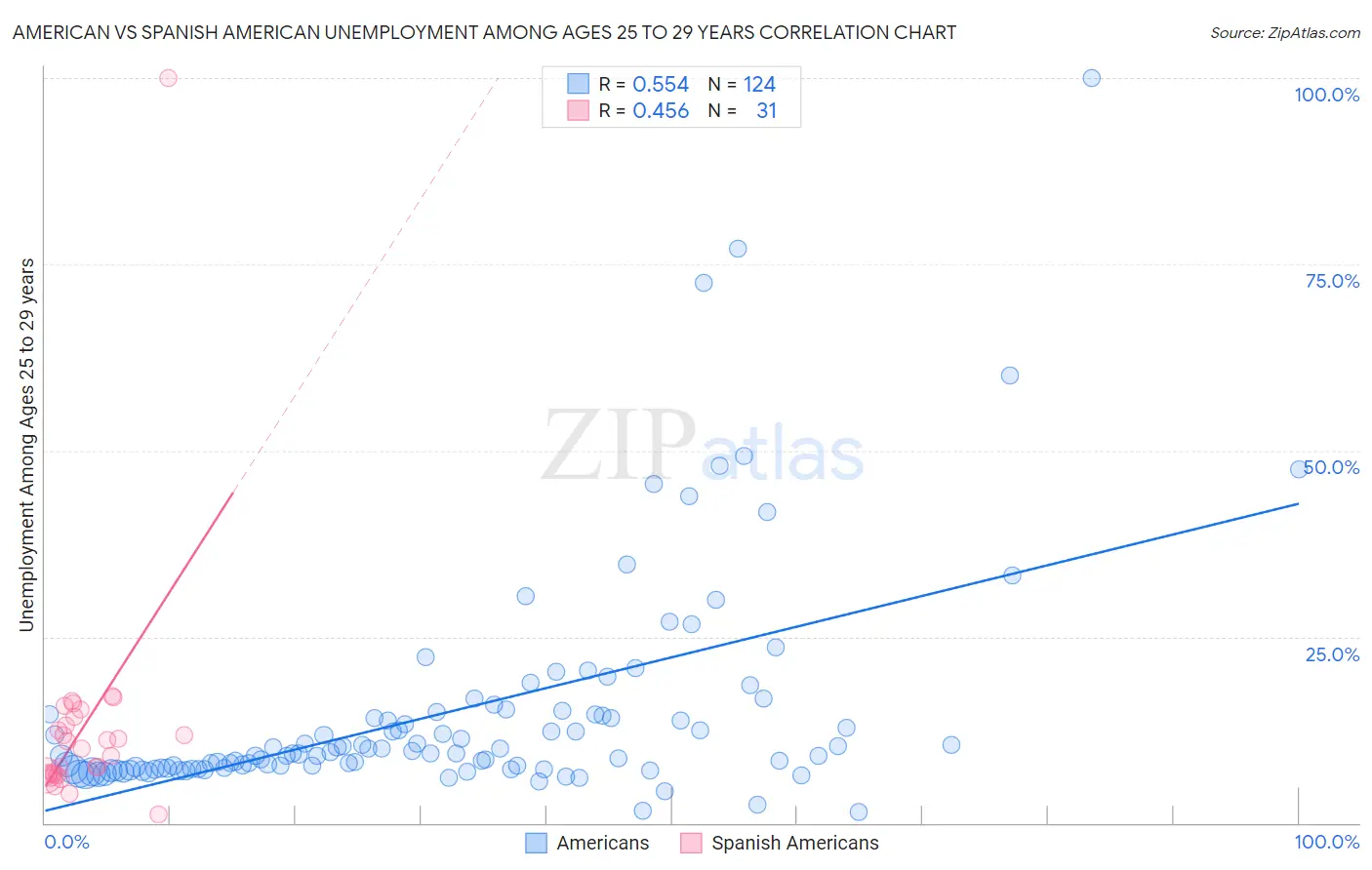 American vs Spanish American Unemployment Among Ages 25 to 29 years