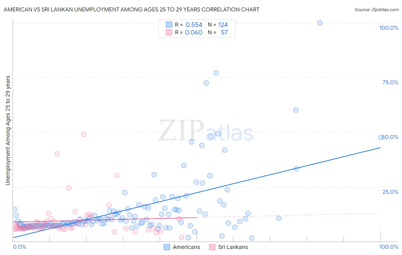 American vs Sri Lankan Unemployment Among Ages 25 to 29 years
