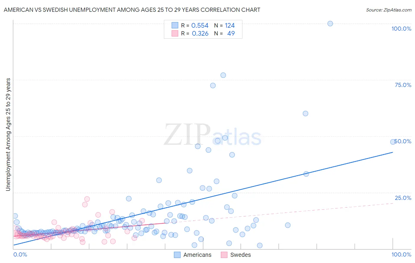 American vs Swedish Unemployment Among Ages 25 to 29 years