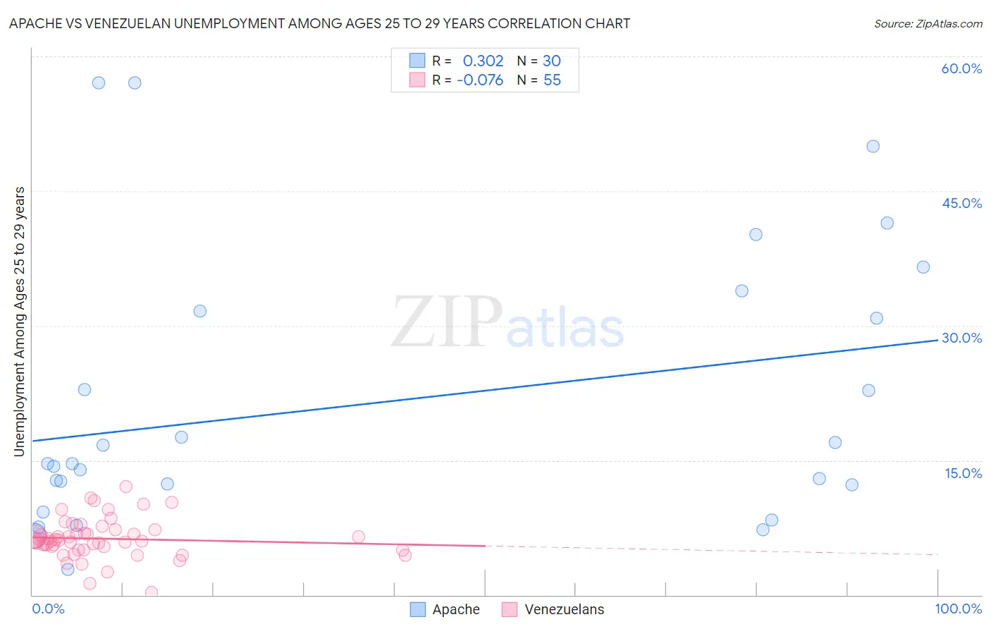 Apache vs Venezuelan Unemployment Among Ages 25 to 29 years