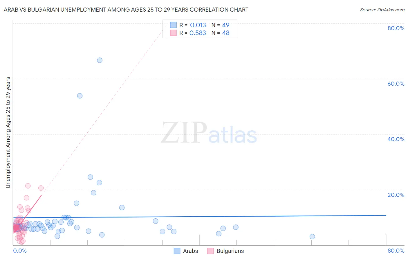 Arab vs Bulgarian Unemployment Among Ages 25 to 29 years